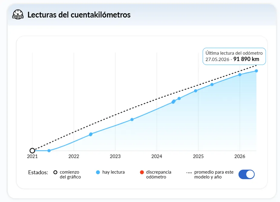 Tabla de lectura del odómetro - Nuevo Informe de historial del vehículo de autoDNA Tabla de lectura del odómetro - Nuevo Informe de historial del vehículo de autoDNA